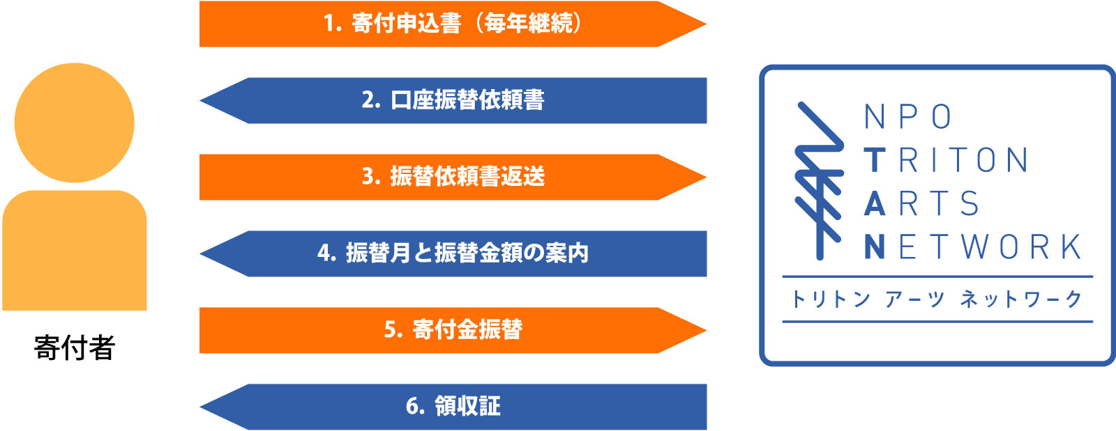 寄付の流れの図